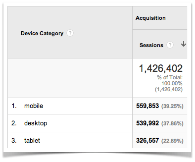 Google Analytics Mobile vs Desktop April