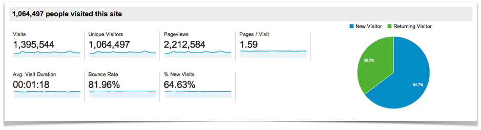 Google Analytics - Traffic Overview.